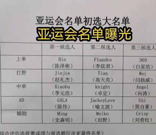 亚运会爆料名单最新,精彩赛事即将上演,哪些名将脱颖而出?” 第2张 亚运会爆料名单最新,精彩赛事即将上演,哪些名将脱颖而出?” 第2张